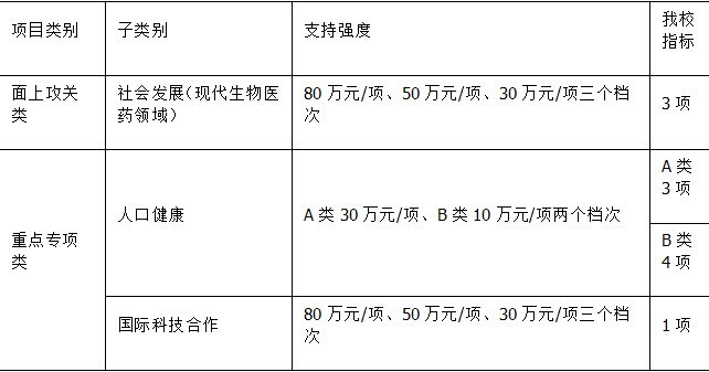 安徽省重点研究与开发计划项目